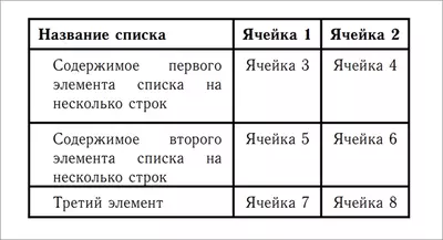 Ячейки в таблице с отступом текста